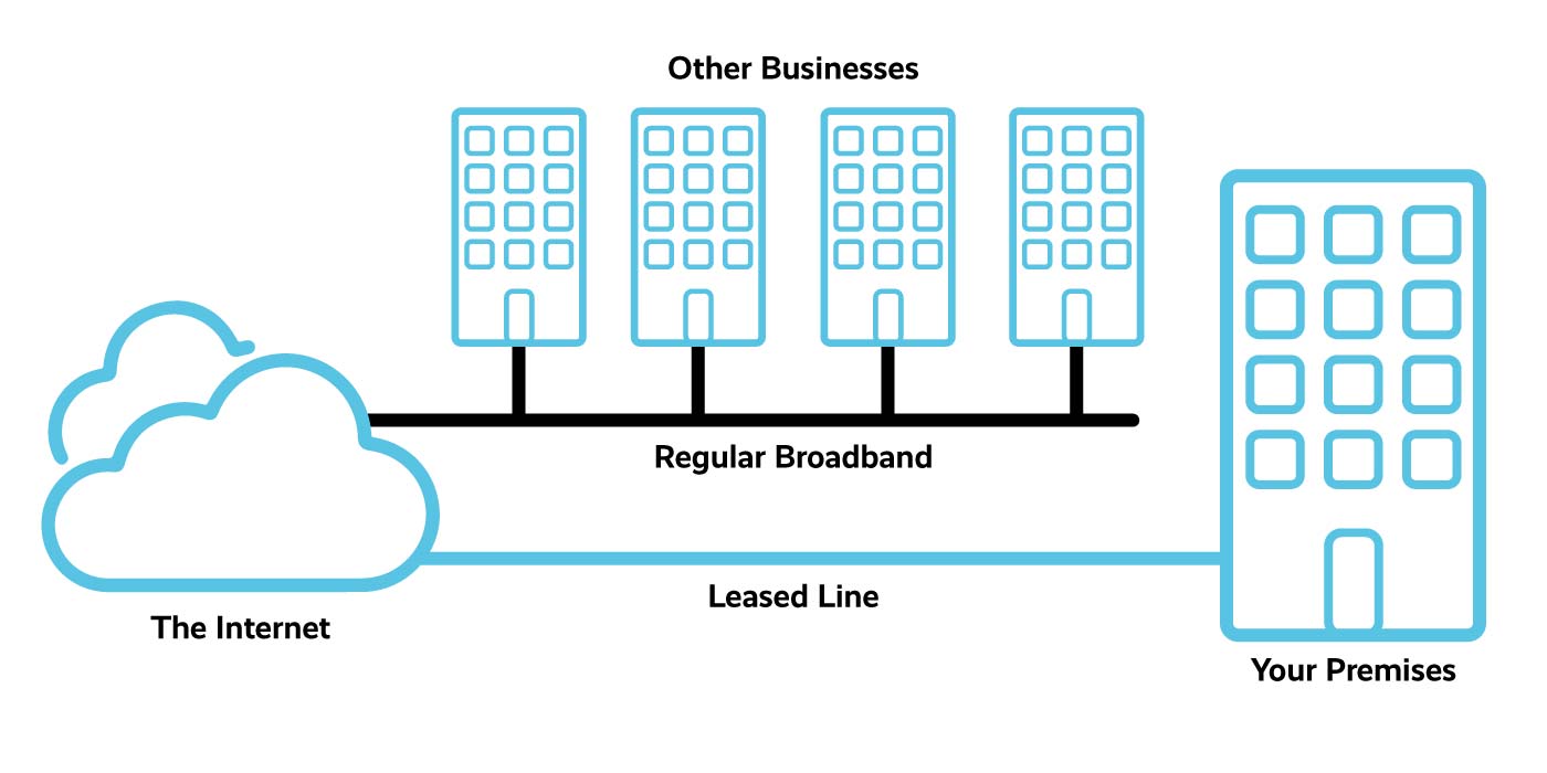 Dedicated Lease Lines